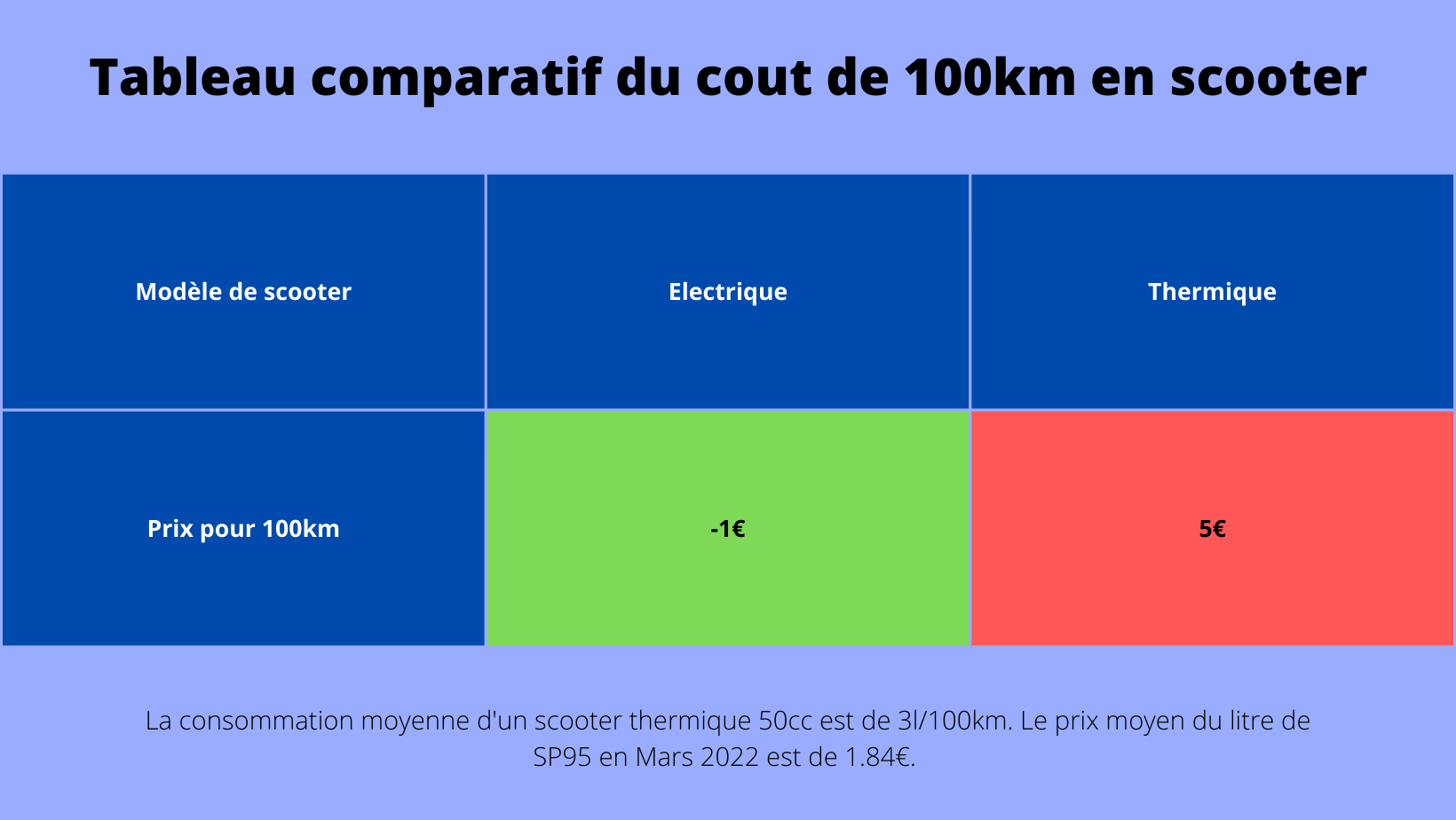 Tableau comparatif du cout d'achat médian d'un scooter